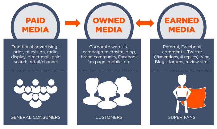 Mô hình Paid Owned Earned Media trong Digital Marketing